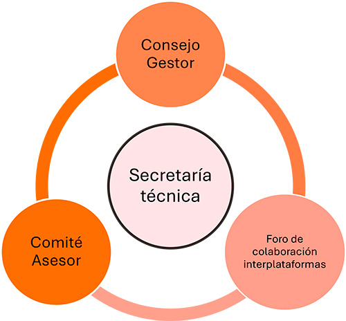 La plataforma